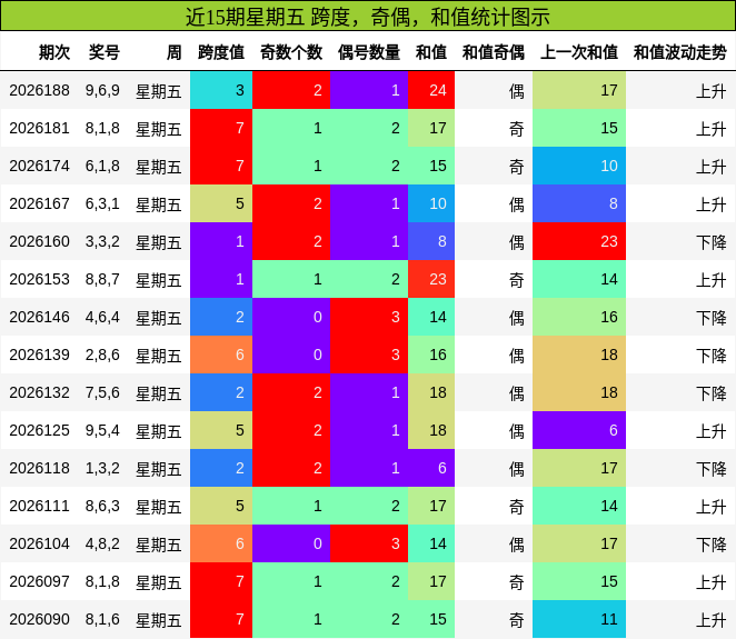 近15期星期五 跨度,奇偶,和值统计图示