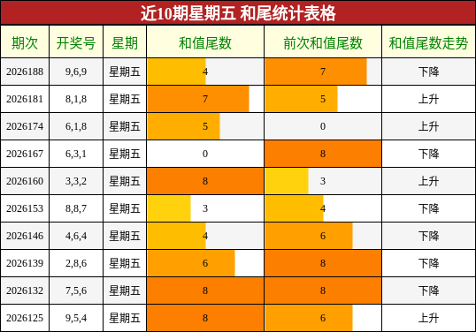 近10期星期五 和尾统计表格