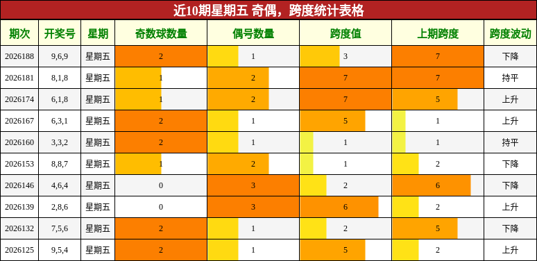 近10期星期五 奇偶,跨度统计表格