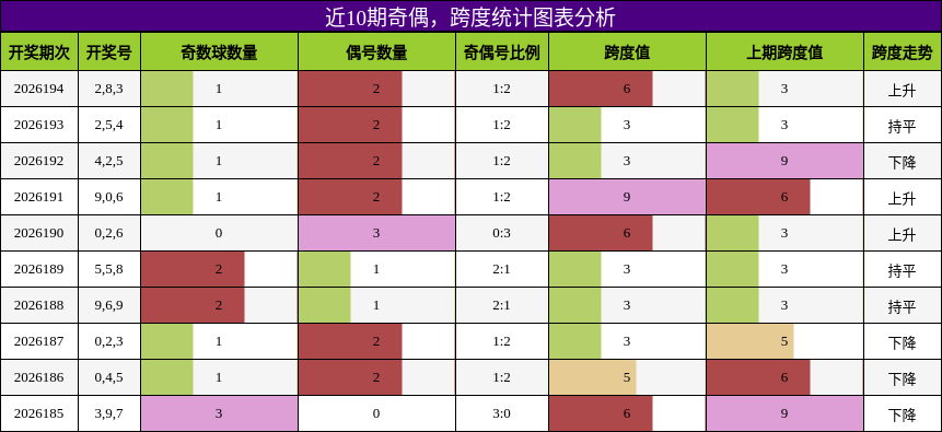 奇偶分析,跨度分析