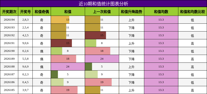 和值分析