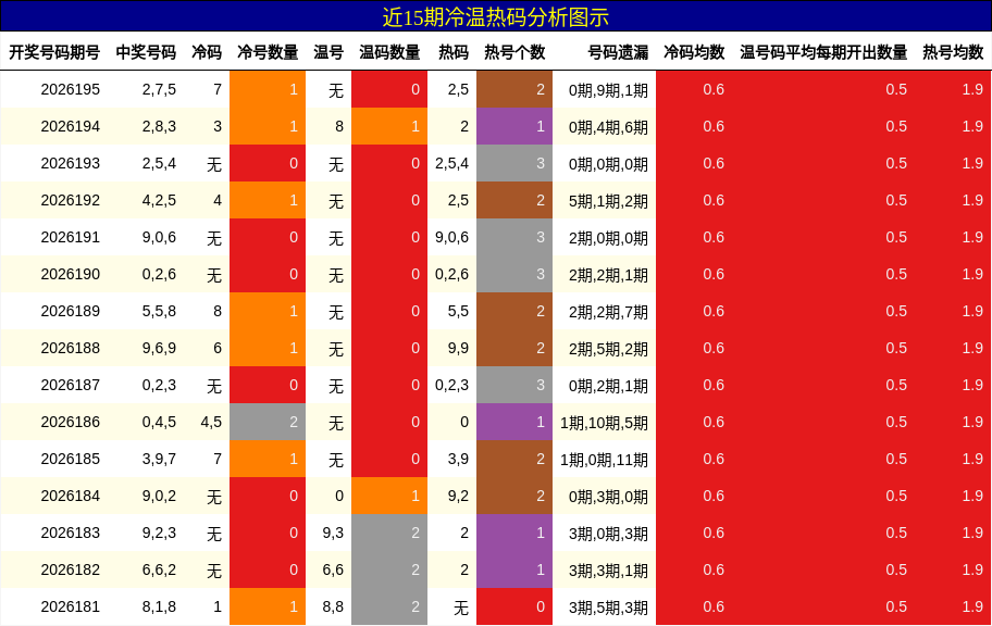 冷温热码分析