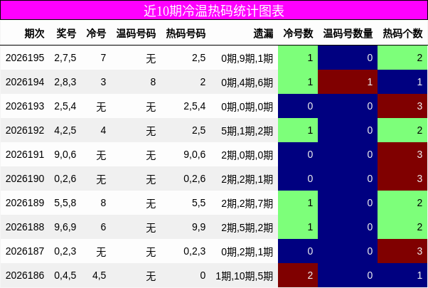冷温热码分析