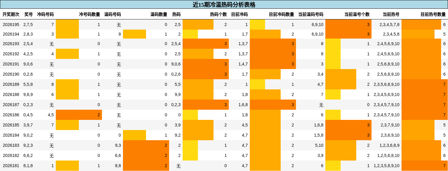 近15期冷温热码分析表格