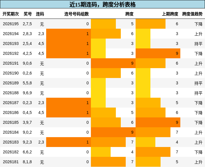 近15期连码,跨度分析表格