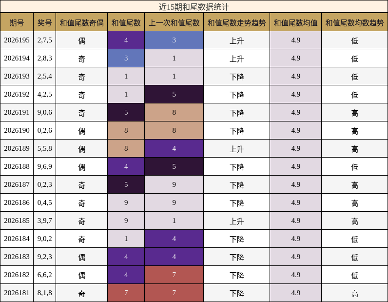 和尾分析