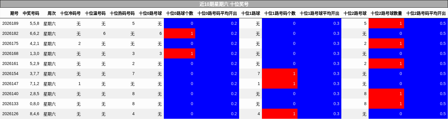 十位奖号分析