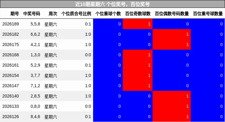 个位奖号分析，百位奖号分析