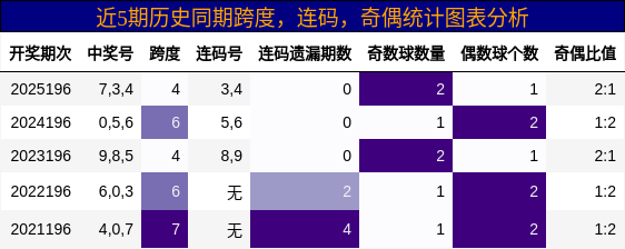 近5期历史同期跨度,连码,奇偶统计图表分析