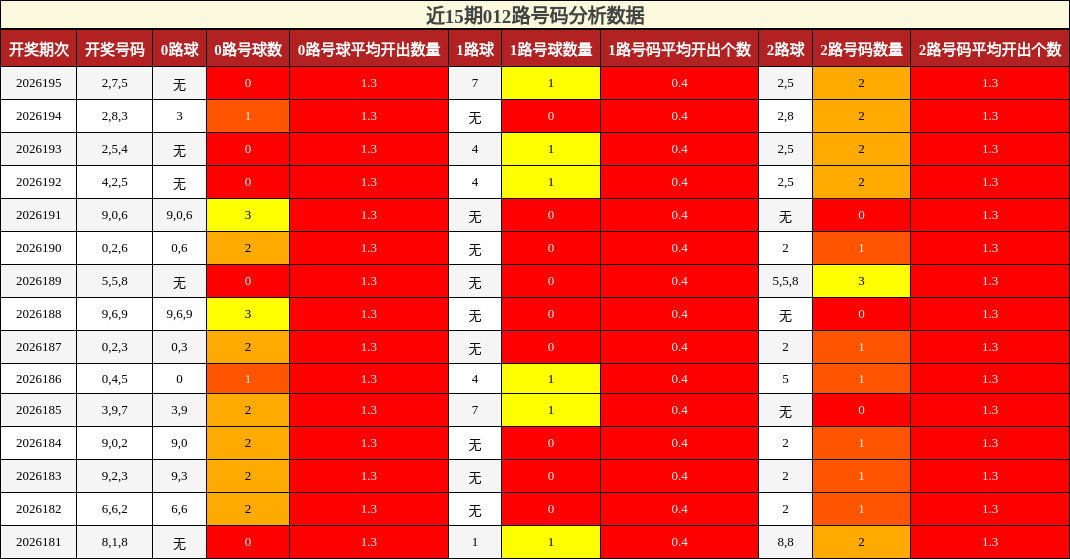 近15期012路号码分析数据