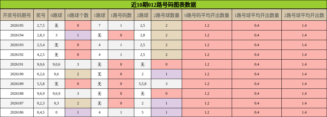 012路号码分析