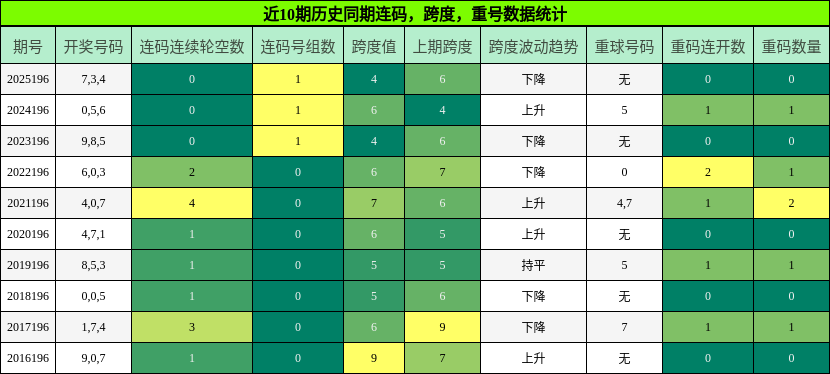 连码分析,跨度分析,重号分析