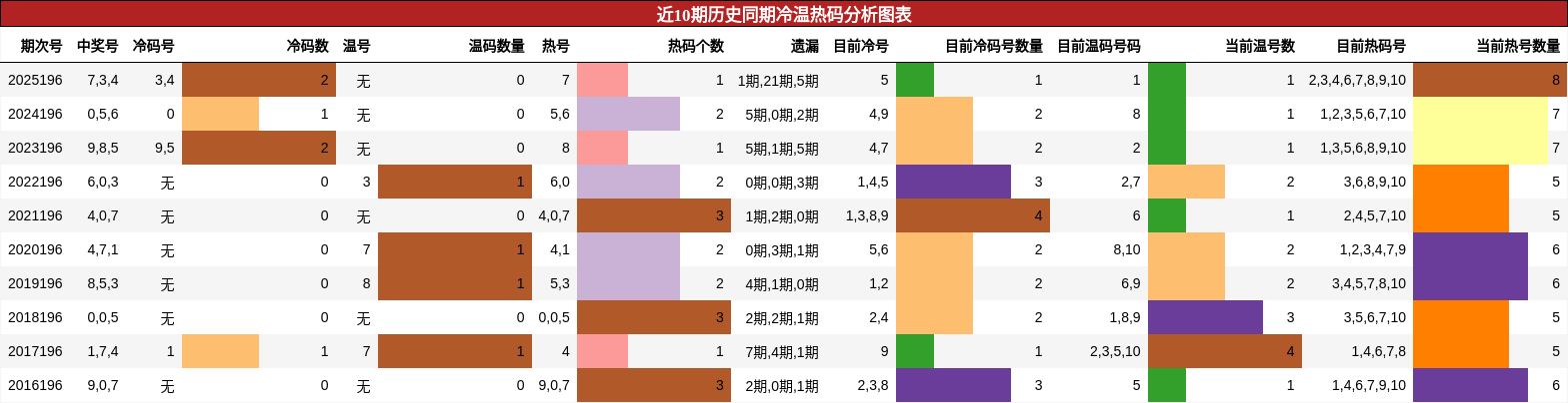 冷温热码分析