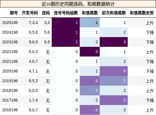 连码分析，和尾分析