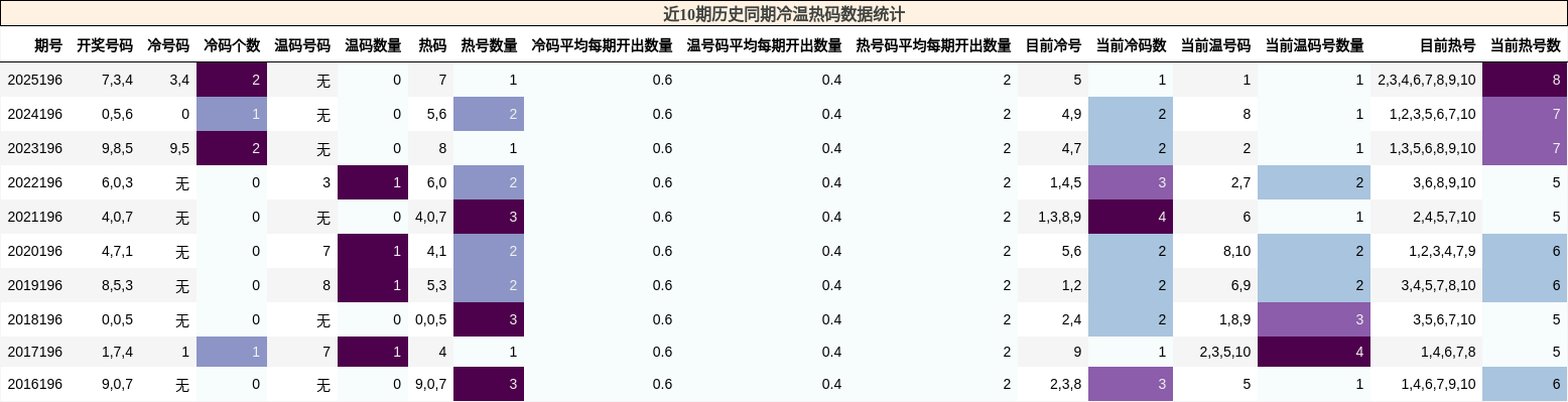 冷温热码分析