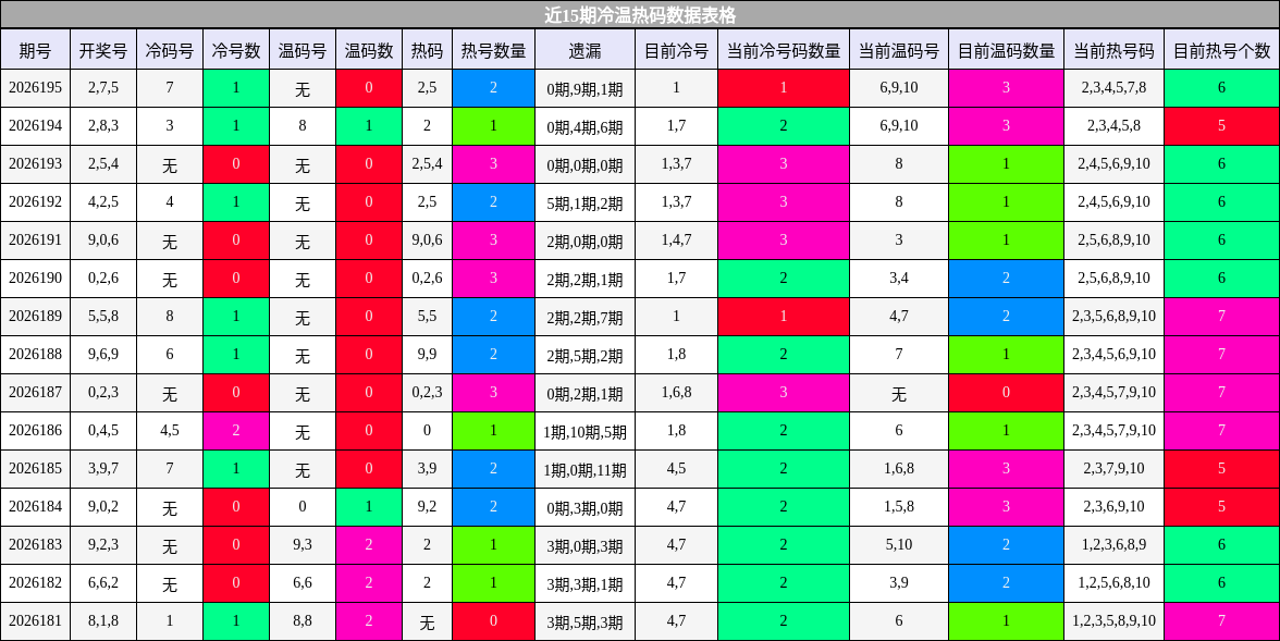 冷温热码分析