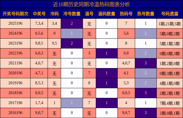 冷温热码分析