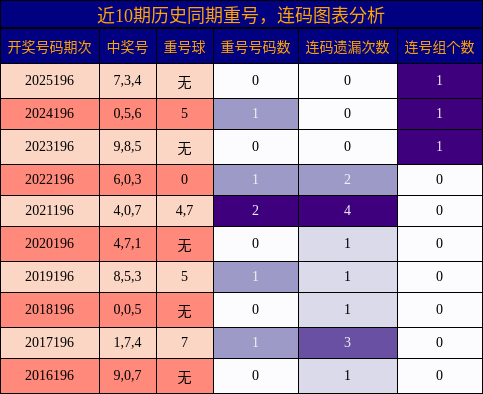 重号分析,连码分析