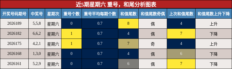 近5期星期六 重号，和尾分析图表