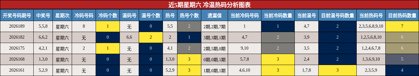 近5期星期六 冷温热码分析图表