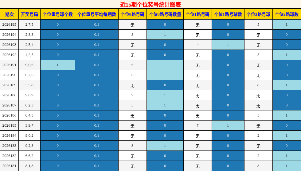 个位奖号分析