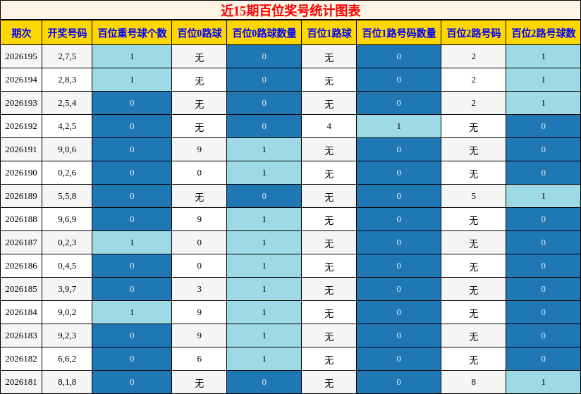 百位奖号分析