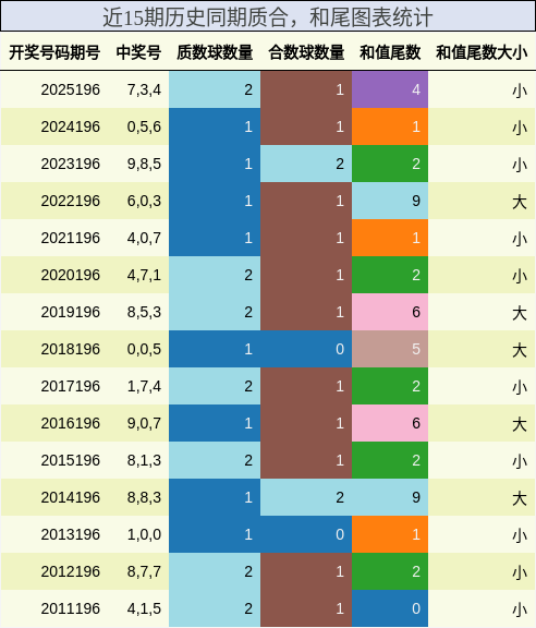 质合分析，和尾分析