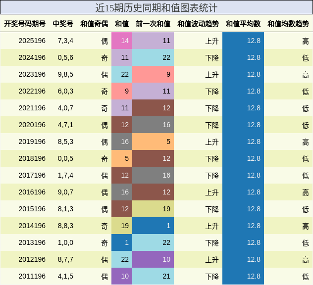 和值分析