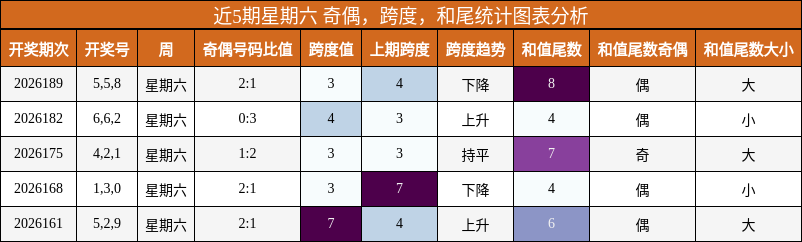 近5期星期六 奇偶,跨度,和尾统计图表分析