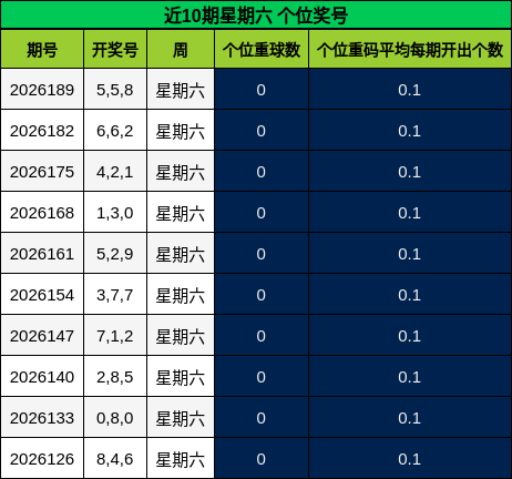 近10期星期六 个位奖号