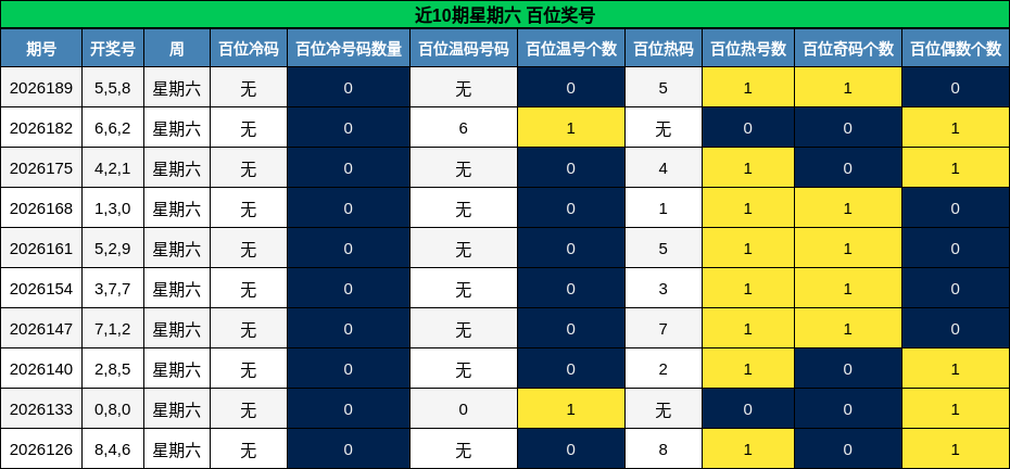 近10期星期六 百位奖号