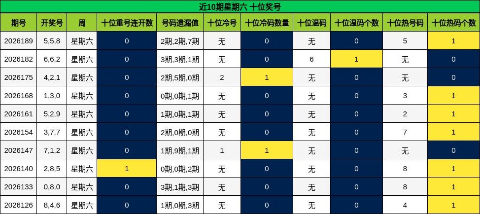 近10期星期六 十位奖号