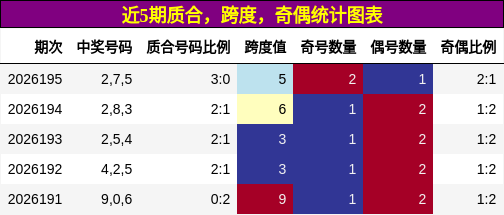近5期质合,跨度,奇偶统计图表
