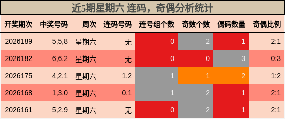 近5期星期六 连码，奇偶分析统计