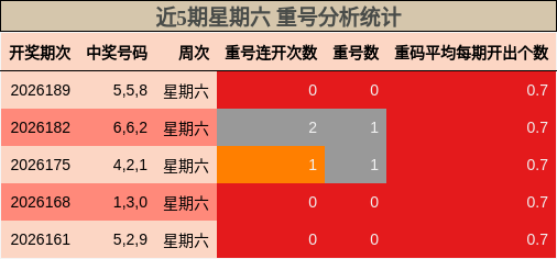 近5期星期六 重号分析统计