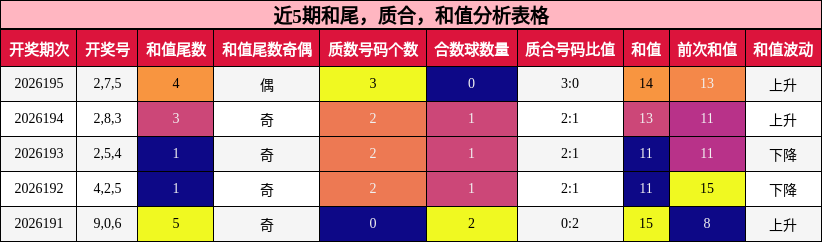 近5期和尾,质合,和值分析表格