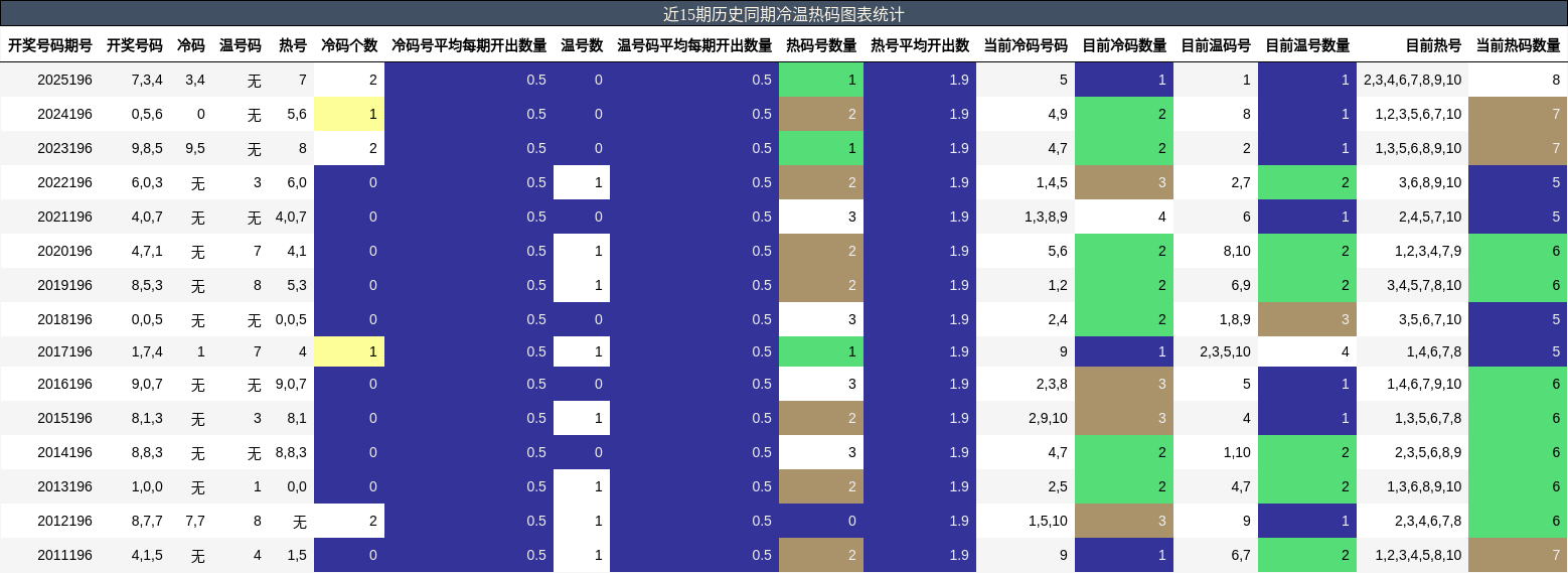 冷温热码分析