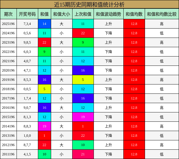 和值分析
