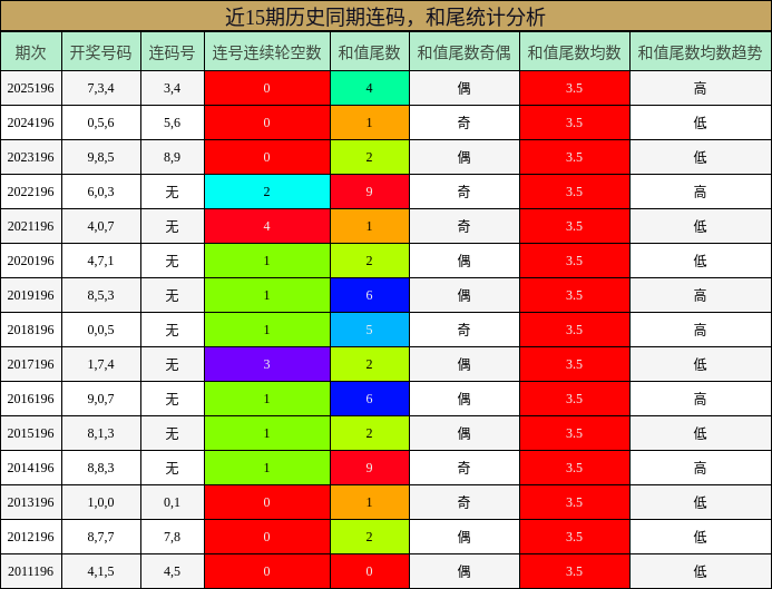 连码分析,和尾分析