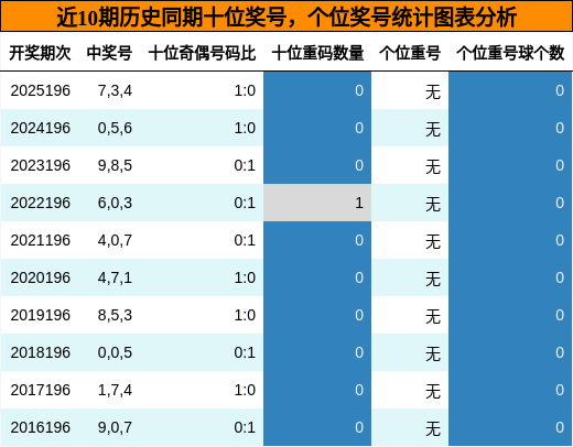 近10期历史同期十位奖号,个位奖号统计图表分析