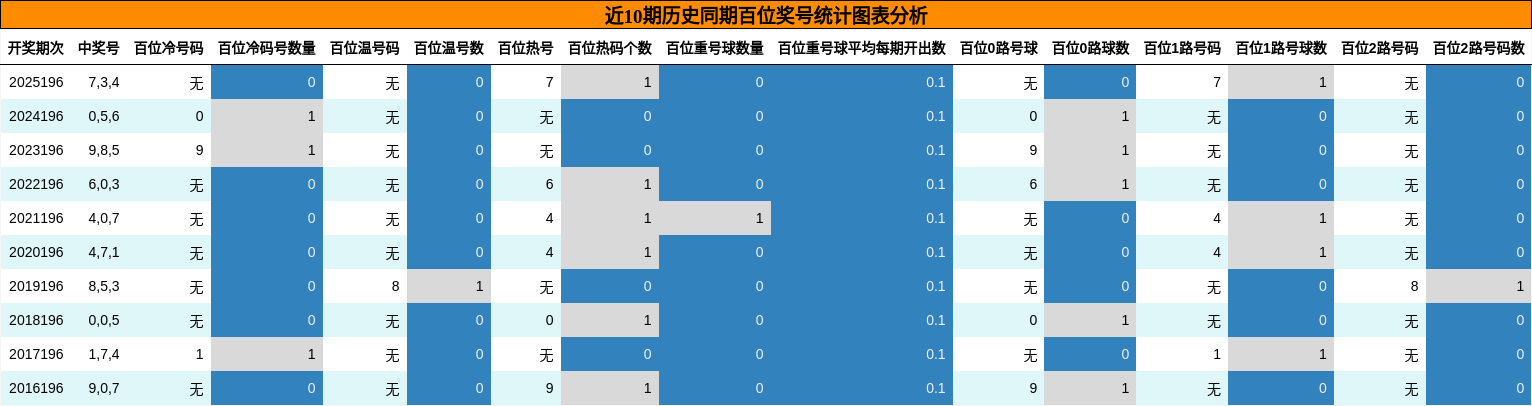 近10期历史同期百位奖号统计图表分析