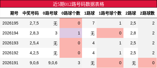 近5期012路号码数据表格