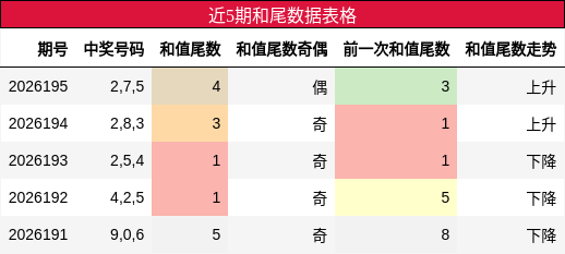 近5期和尾数据表格