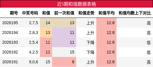 近5期和值数据表格