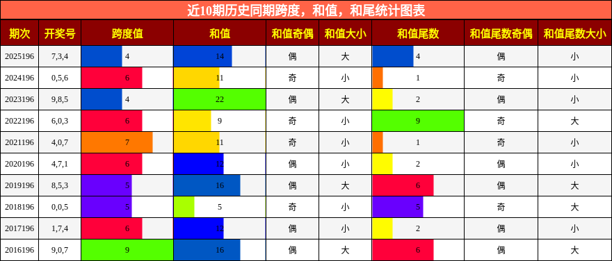 跨度分析，和值分析，和尾分析