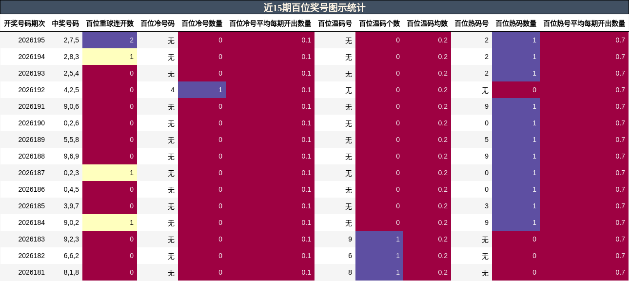 近15期百位奖号图示统计