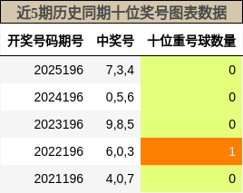 十位奖号分析