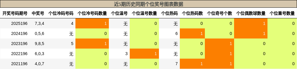 个位奖号分析
