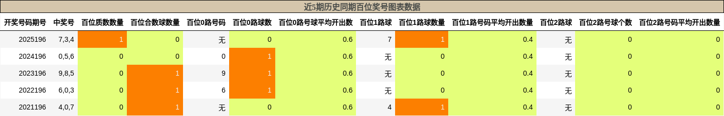 百位奖号分析