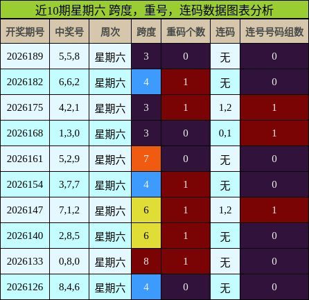 近10期星期六 跨度，重号，连码数据图表分析